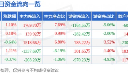 股票行情快报：中国医药（600056）7月29日主力资金净买入1769.70万元
