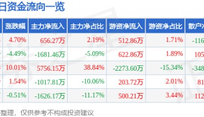 股票行情快报：烽火电子（000561）1月14日主力资金净买入656.27万元