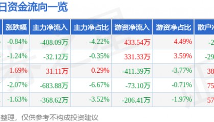 股票行情快报：中恒集团（600252）1月8日主力资金净卖出408.09万元
