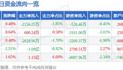 股票行情快报：紫光股份（000938）12月12日主力资金净卖出2156.25万元