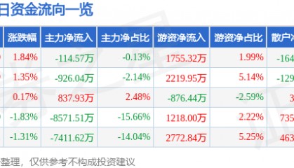 股票行情快报：兴业证券（601377）6月24日主力资金净卖出114.57万元