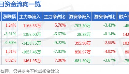 股票行情快报：航天信息（600271）11月25日主力资金净买入1166.55万元