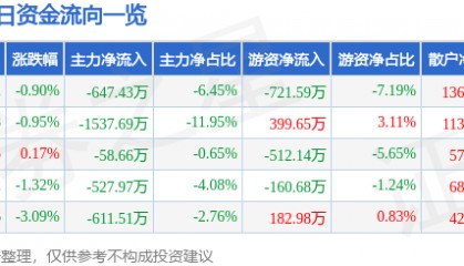 股票行情快报：南天信息（000948）3月28日主力资金净卖出647.43万元