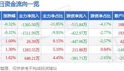 股票行情快报：达安基因（002030）7月7日主力资金净卖出1365.50万元