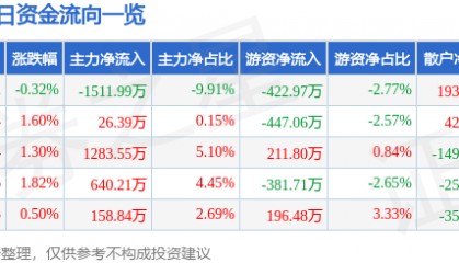 股票行情快报：达安基因（002030）7月4日主力资金净卖出1511.99万元