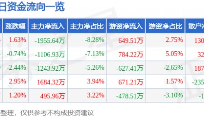 股票行情快报：厦门国贸（600755）12月6日主力资金净卖出1955.64万元