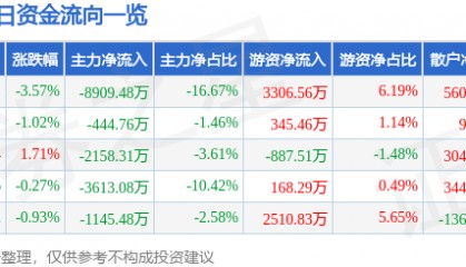 股票行情快报：西藏矿业（000762）8月27日主力资金净卖出8909.48万元