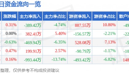 股票行情快报：厦门国贸（600755）2月7日主力资金净卖出389.42万元