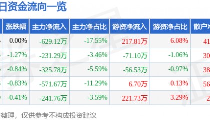 股票行情快报：华侨城Ａ（000069）5月26日主力资金净卖出629.12万元