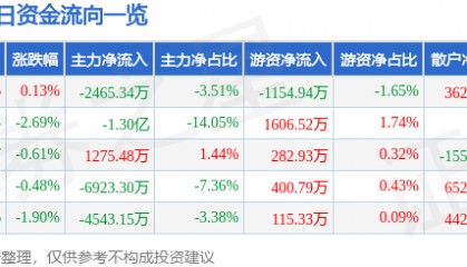 股票行情快报：万向钱潮（000559）5月29日主力资金净卖出2465.34万元