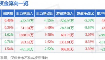 股票行情快报：健康元（600380）4月18日主力资金净卖出422.93万元