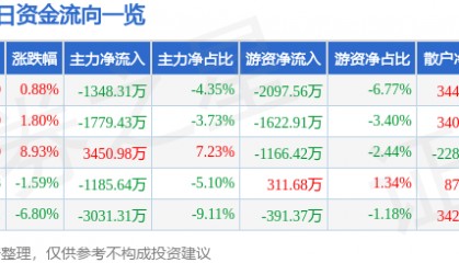股票行情快报：汉王科技（002362）1月9日主力资金净卖出1348.31万元