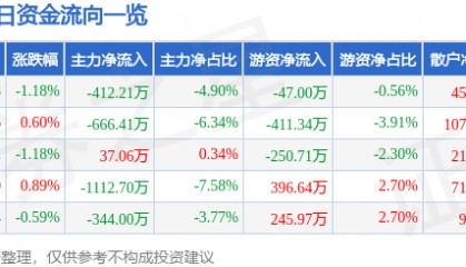 股票行情快报：焦作万方（000612）4月28日主力资金净卖出412.21万元