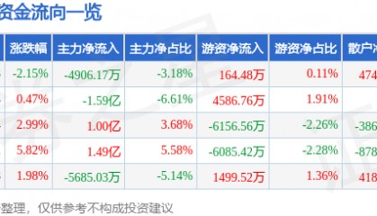 股票行情快报：和而泰（002402）2月25日主力资金净卖出4906.17万元