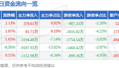股票行情快报：兴业证券（601377）4月10日主力资金净买入379.61万元