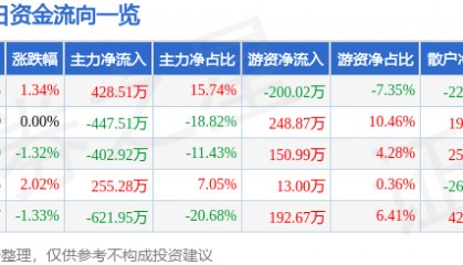 股票行情快报：*ST奥维（002231）8月4日主力资金净买入428.51万元