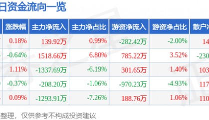 股票行情快报：中国医药（600056）7月28日主力资金净买入139.92万元