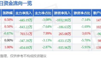 股票行情快报：广汽集团（601238）5月13日主力资金净卖出445.19万元