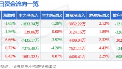股票行情快报：双环传动（002472）2月25日主力资金净卖出1833.34万元