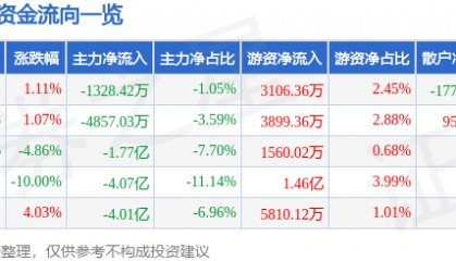 股票行情快报：和而泰（002402）3月5日主力资金净卖出1328.42万元