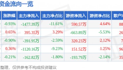 股票行情快报：酒鬼酒（000799）6月12日主力资金净卖出1477.39万元