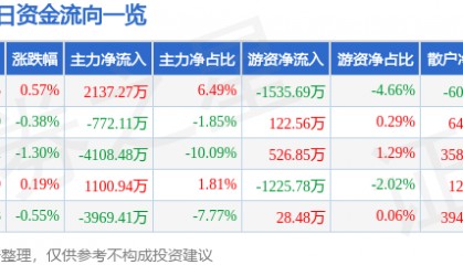 股票行情快报：深康佳Ａ（000016）5月14日主力资金净买入2137.27万元
