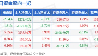 股票行情快报：江苏吴中（600200）12月4日主力资金净卖出1272.40万元
