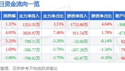 股票行情快报：金龙机电（300032）8月20日主力资金净买入1351.31万元
