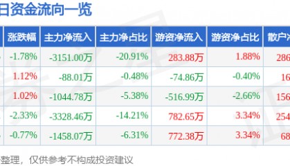 股票行情快报：烽火电子（000561）12月9日主力资金净卖出3151.00万元