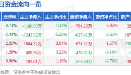 股票行情快报：厦门国贸（600755）12月5日主力资金净卖出1106.93万元