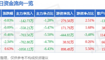 股票行情快报：伟星新材（002372）9月1日主力资金净卖出142.73万元