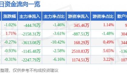 股票行情快报：西藏矿业（000762）8月26日主力资金净卖出444.76万元