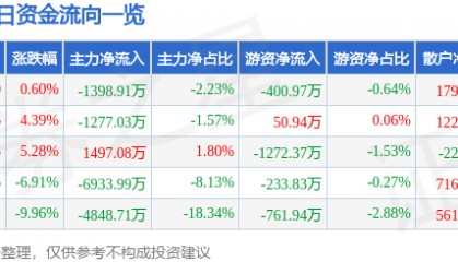股票行情快报：奋达科技（002681）4月11日主力资金净卖出1398.91万元