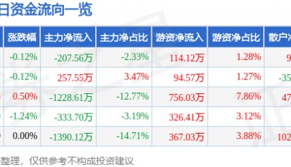股票行情快报：广汽集团（601238）5月20日主力资金净卖出207.56万元