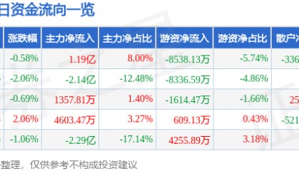 股票行情快报：山西汾酒（600809）6月10日主力资金净买入1.19亿元