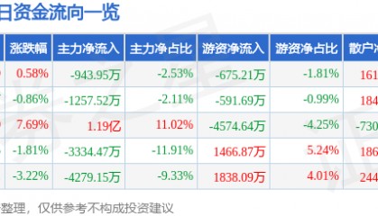 股票行情快报：马钢股份（600808）3月5日主力资金净卖出943.95万元