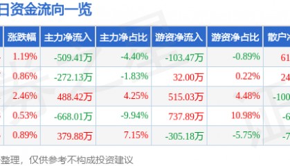 股票行情快报：安凯客车（000868）5月8日主力资金净卖出509.41万元