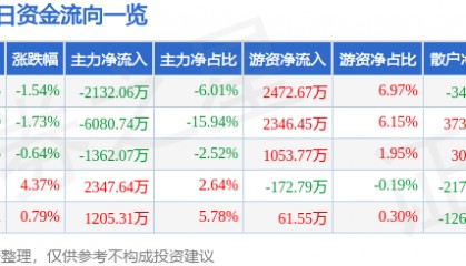 股票行情快报：金发科技（600143）12月13日主力资金净卖出2132.06万元