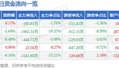 股票行情快报：达安基因（002030）5月23日主力资金净卖出195.81万元
