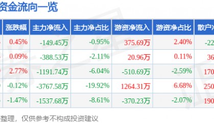 股票行情快报：酒鬼酒（000799）5月8日主力资金净卖出149.45万元