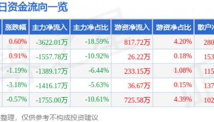 股票行情快报：广深铁路（601333）11月27日主力资金净卖出3622.01万元