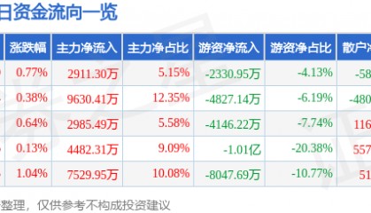 股票行情快报：中国电信（601728）6月20日主力资金净买入2911.30万元