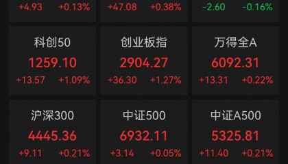 鼎锋优配股票杠杆市场A股影视院线板块“四连涨”