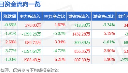 股票行情快报：荣泰健康（603579）5月20日主力资金净买入370.00万元