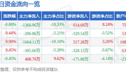 股票行情快报：华侨城Ａ（000069）6月26日主力资金净卖出1366.96万元