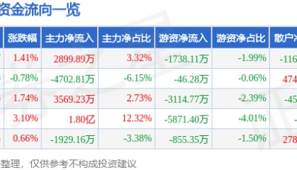 股票行情快报：贝因美（002570）7月1日主力资金净买入2899.89万元