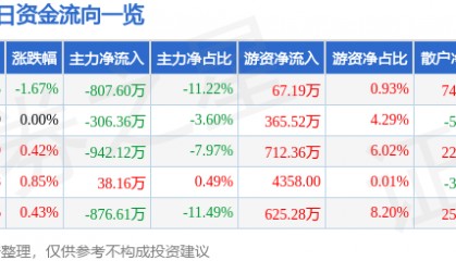 股票行情快报：华侨城Ａ（000069）5月9日主力资金净卖出807.60万元