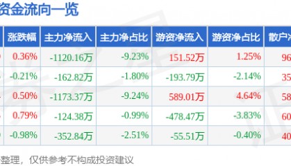 股票行情快报：酒鬼酒（000799）6月9日主力资金净卖出1120.16万元