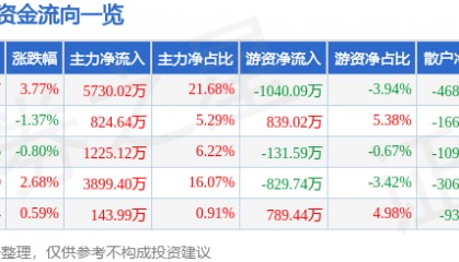 股票行情快报：索菲亚（002572）3月14日主力资金净买入5730.02万元