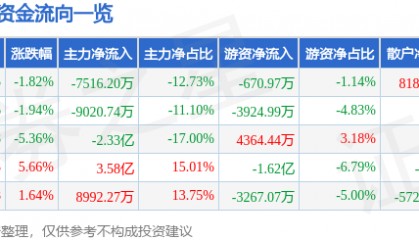 股票行情快报：贝因美（002570）6月20日主力资金净卖出7516.20万元
